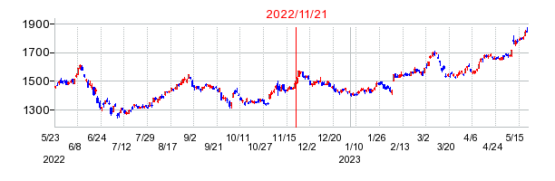2022年11月21日 09:00前後のの株価チャート